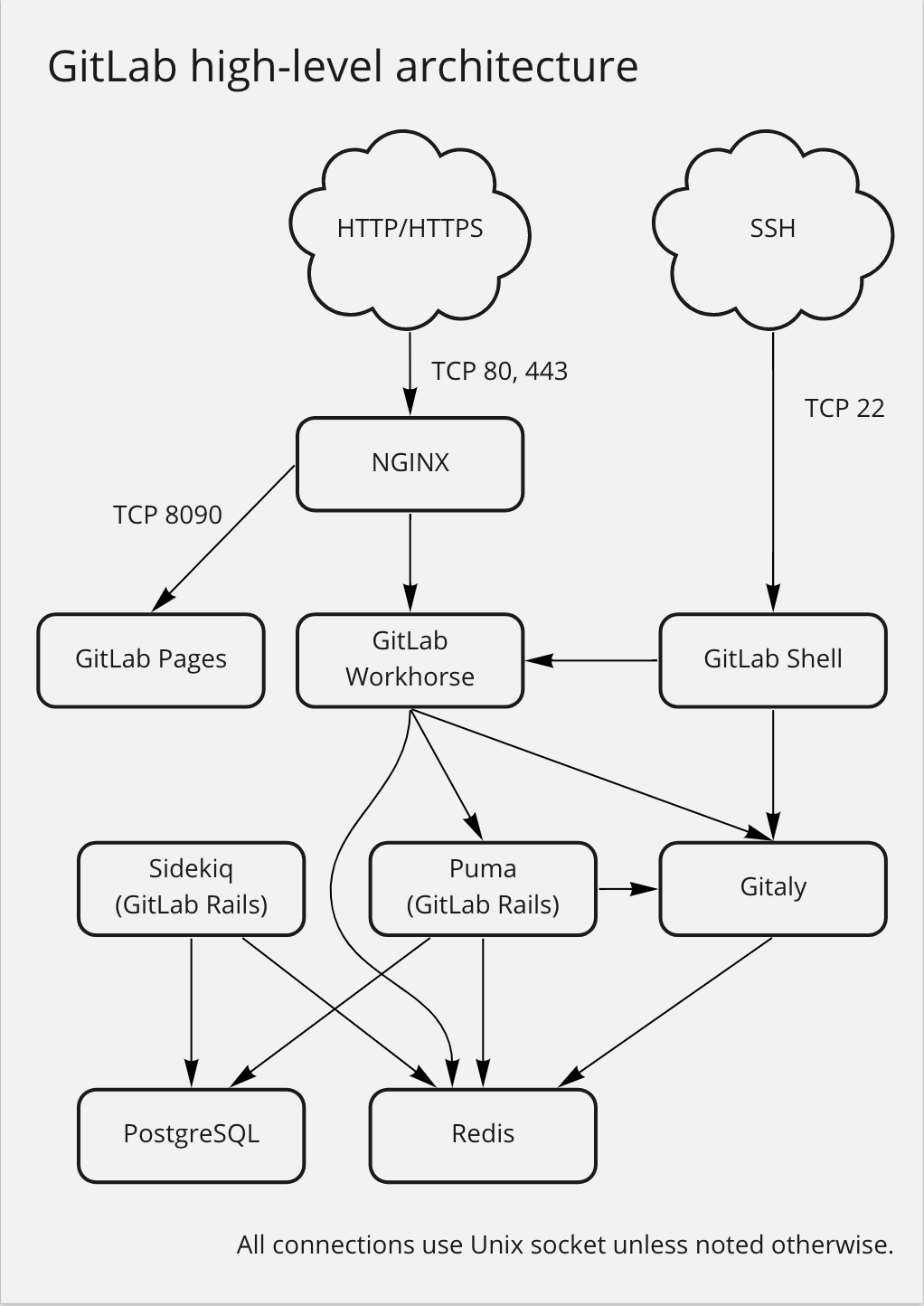 GitLab Architektur
